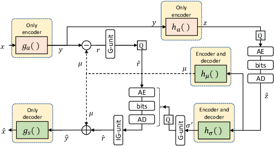 Figure 1 for Quantized Decoder in Learned Image Compression for Deterministic Reconstruction