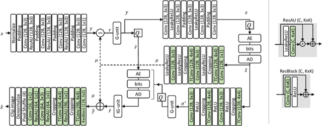 Figure 3 for Quantized Decoder in Learned Image Compression for Deterministic Reconstruction