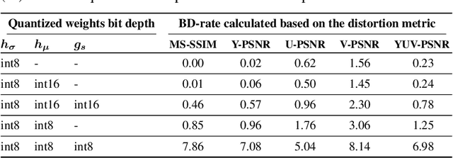 Figure 2 for Quantized Decoder in Learned Image Compression for Deterministic Reconstruction