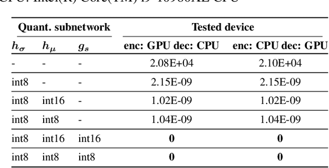 Figure 4 for Quantized Decoder in Learned Image Compression for Deterministic Reconstruction