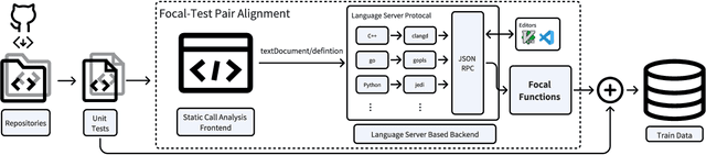 Figure 1 for UniTSyn: A Large-Scale Dataset Capable of Enhancing the Prowess of Large Language Models for Program Testing