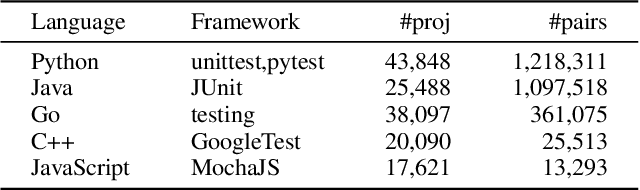 Figure 2 for UniTSyn: A Large-Scale Dataset Capable of Enhancing the Prowess of Large Language Models for Program Testing