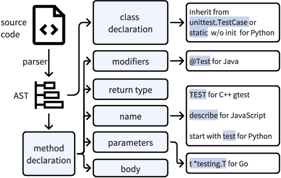 Figure 3 for UniTSyn: A Large-Scale Dataset Capable of Enhancing the Prowess of Large Language Models for Program Testing