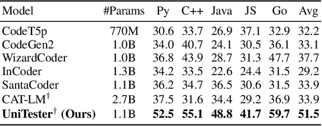 Figure 4 for UniTSyn: A Large-Scale Dataset Capable of Enhancing the Prowess of Large Language Models for Program Testing