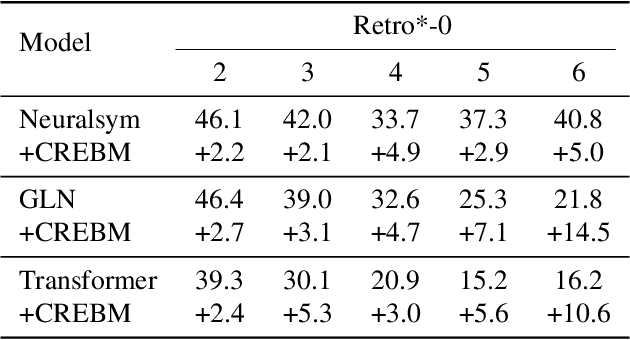 Figure 4 for Preference Optimization for Molecule Synthesis with Conditional Residual Energy-based Models