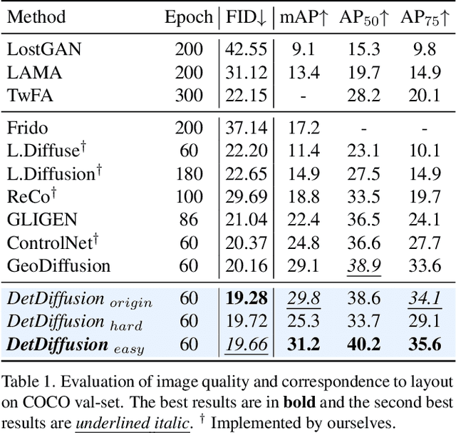 Figure 2 for DetDiffusion: Synergizing Generative and Perceptive Models for Enhanced Data Generation and Perception