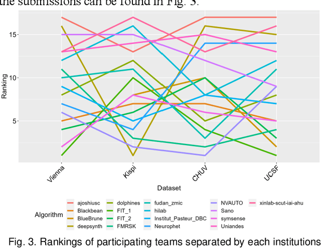 Figure 3 for Multi-Center Fetal Brain Tissue Annotation (FeTA) Challenge 2022 Results