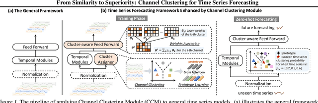 Figure 1 for From Similarity to Superiority: Channel Clustering for Time Series Forecasting