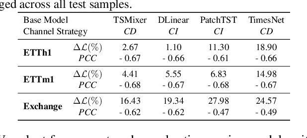 Figure 2 for From Similarity to Superiority: Channel Clustering for Time Series Forecasting