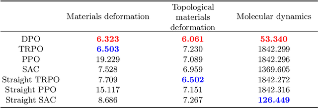 Figure 2 for DPO: Differential reinforcement learning with application to optimal configuration search