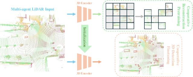 Figure 1 for CooPre: Cooperative Pretraining for V2X Cooperative Perception