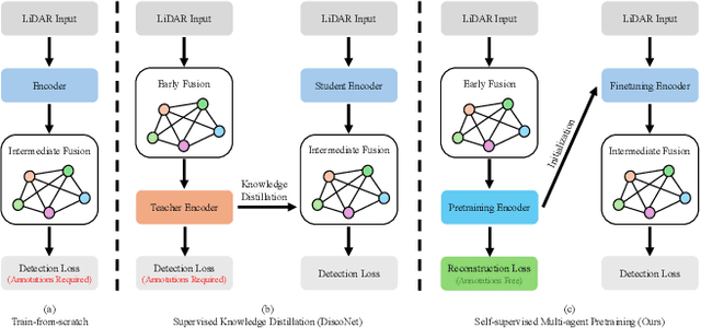 Figure 2 for CooPre: Cooperative Pretraining for V2X Cooperative Perception