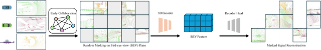 Figure 3 for CooPre: Cooperative Pretraining for V2X Cooperative Perception