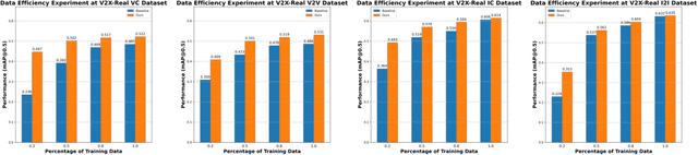 Figure 4 for CooPre: Cooperative Pretraining for V2X Cooperative Perception