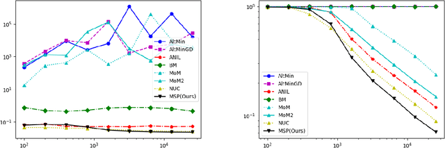 Figure 3 for Few-shot Multi-Task Learning of Linear Invariant Features with Meta Subspace Pursuit