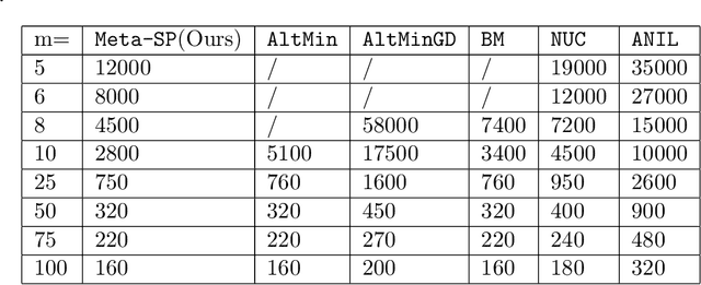 Figure 2 for Few-shot Multi-Task Learning of Linear Invariant Features with Meta Subspace Pursuit