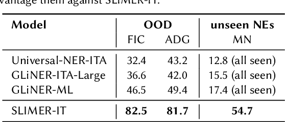 Figure 4 for SLIMER-IT: Zero-Shot NER on Italian Language