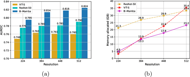 Figure 4 for Cardiovascular Disease Detection from Multi-View Chest X-rays with BI-Mamba