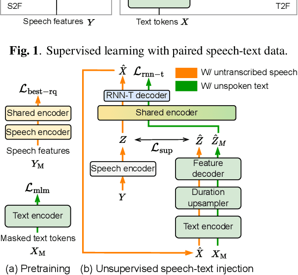 Figure 3 for Extending Multilingual Speech Synthesis to 100+ Languages without Transcribed Data