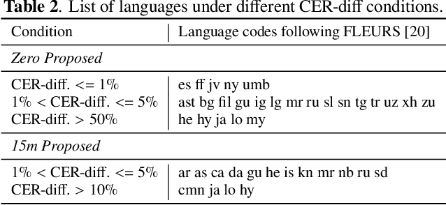 Figure 4 for Extending Multilingual Speech Synthesis to 100+ Languages without Transcribed Data