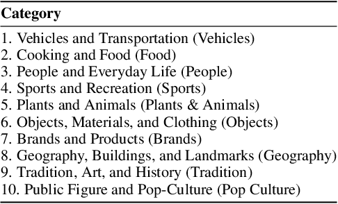 Figure 1 for CVQA: Culturally-diverse Multilingual Visual Question Answering Benchmark