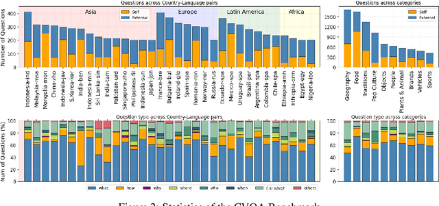 Figure 2 for CVQA: Culturally-diverse Multilingual Visual Question Answering Benchmark