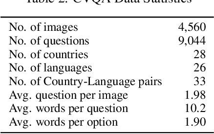 Figure 3 for CVQA: Culturally-diverse Multilingual Visual Question Answering Benchmark