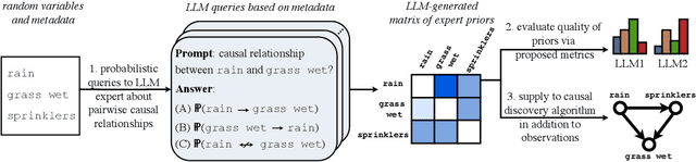 Figure 1 for Large Language Models are Effective Priors for Causal Graph Discovery