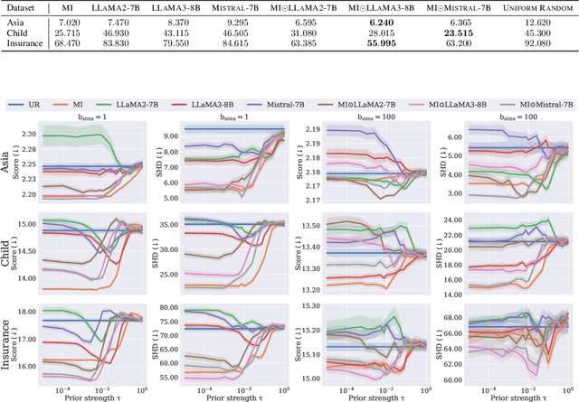 Figure 4 for Large Language Models are Effective Priors for Causal Graph Discovery