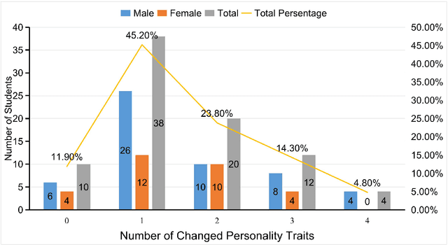 Figure 3 for Enhancing Textual Personality Detection toward Social Media: Integrating Long-term and Short-term Perspectives