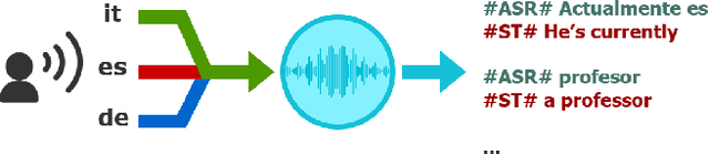 Figure 1 for Token-Level Serialized Output Training for Joint Streaming ASR and ST Leveraging Textual Alignments