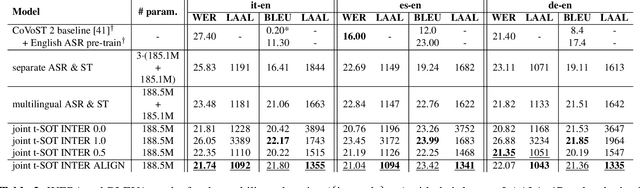 Figure 4 for Token-Level Serialized Output Training for Joint Streaming ASR and ST Leveraging Textual Alignments