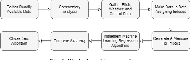 Figure 1 for Impact of a Batter in ODI Cricket Implementing Regression Models from Match Commentary