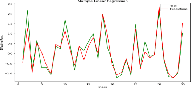 Figure 2 for Impact of a Batter in ODI Cricket Implementing Regression Models from Match Commentary