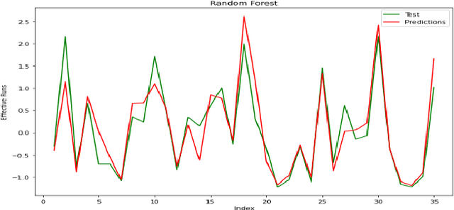 Figure 3 for Impact of a Batter in ODI Cricket Implementing Regression Models from Match Commentary