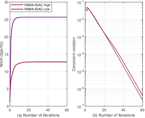 Figure 2 for Hybrid Beamforming Design for RSMA-assisted mmWave Integrated Sensing and Communications