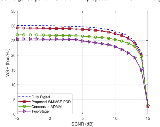 Figure 3 for Hybrid Beamforming Design for RSMA-assisted mmWave Integrated Sensing and Communications