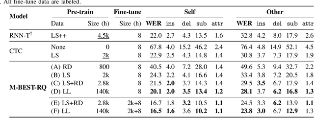 Figure 3 for M-BEST-RQ: A Multi-Channel Speech Foundation Model for Smart Glasses