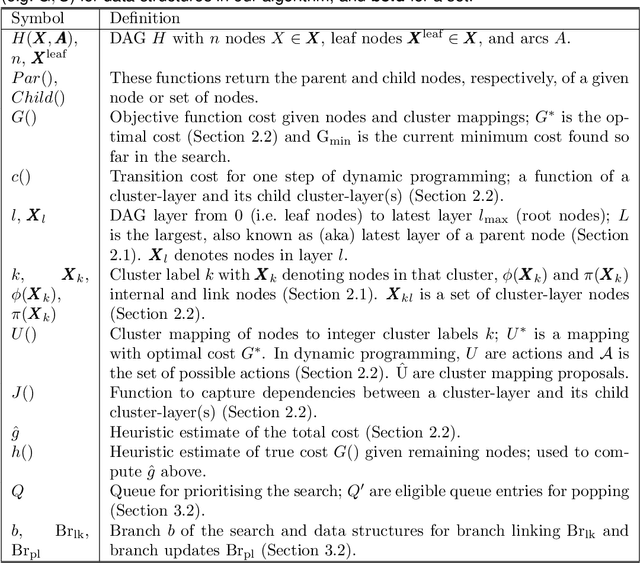 Figure 2 for Optimal partitioning of directed acyclic graphs with dependent costs between clusters