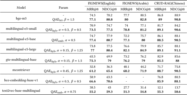 Figure 4 for QAEncoder: Towards Aligned Representation Learning in Question Answering System