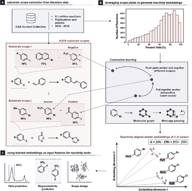 Figure 1 for Substrate Scope Contrastive Learning: Repurposing Human Bias to Learn Atomic Representations