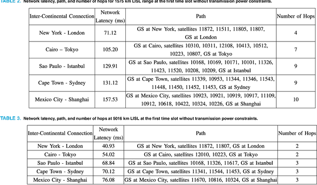 Figure 4 for Latency versus Transmission Power Trade-off in Free-Space Optical (FSO) Satellite Networks with Multiple Inter-Continental Connections