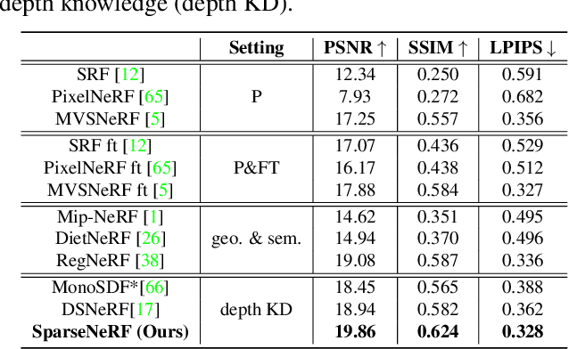 Figure 1 for SparseNeRF: Distilling Depth Ranking for Few-shot Novel View Synthesis