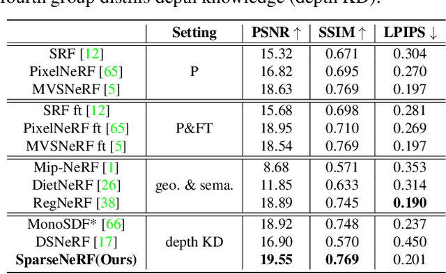 Figure 3 for SparseNeRF: Distilling Depth Ranking for Few-shot Novel View Synthesis