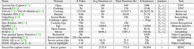 Figure 2 for SoccerNet-Caption: Dense Video Captioning for Soccer Broadcasts Commentaries