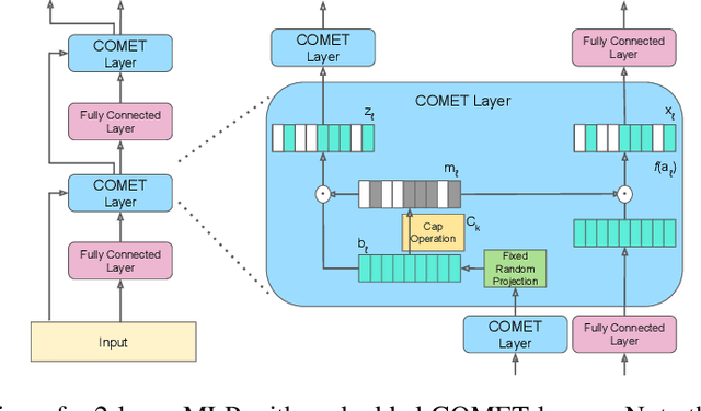 Figure 1 for More Experts Than Galaxies: Conditionally-overlapping Experts With Biologically-Inspired Fixed Routing