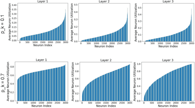 Figure 3 for More Experts Than Galaxies: Conditionally-overlapping Experts With Biologically-Inspired Fixed Routing