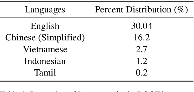 Figure 2 for Prompting Multilingual Large Language Models to Generate Code-Mixed Texts: The Case of South East Asian Languages