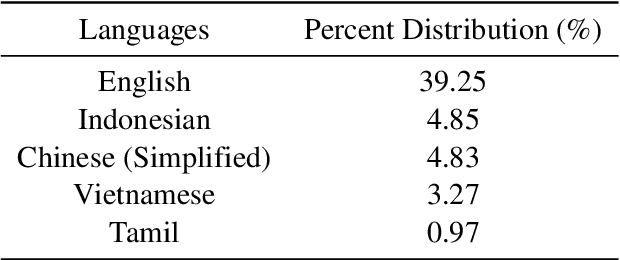 Figure 4 for Prompting Multilingual Large Language Models to Generate Code-Mixed Texts: The Case of South East Asian Languages