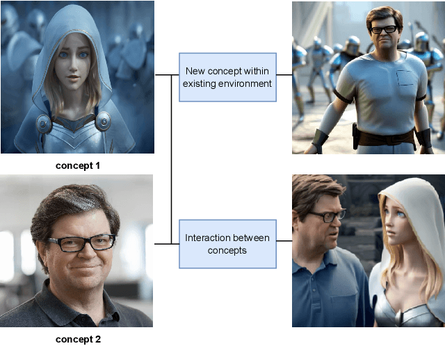 Figure 1 for Visual Concept-driven Image Generation with Text-to-Image Diffusion Model